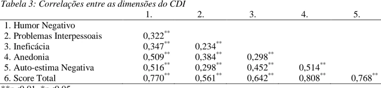 Tabela 4: Correlações entre as dimensões do ECP e do CDI  Humor 