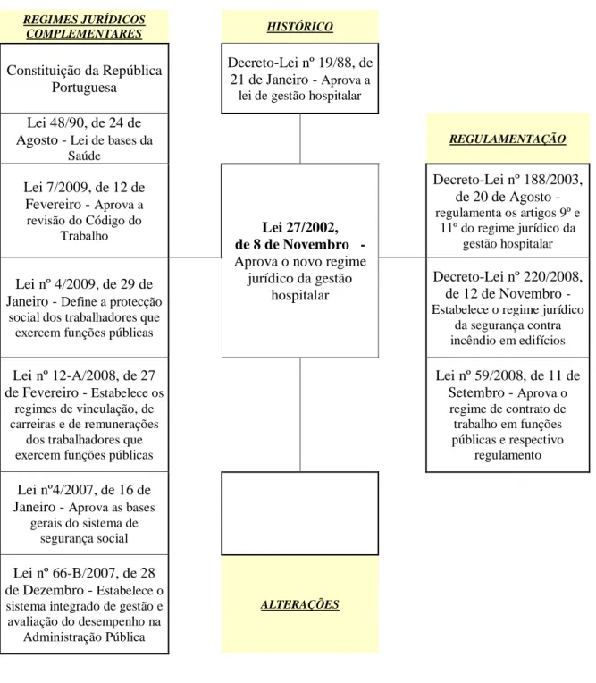 Figura 1. Regime Jurídico da Gestão Hospitalar. 