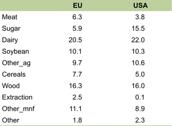 Table 5. Tariffs applied by Brazil – percent.
