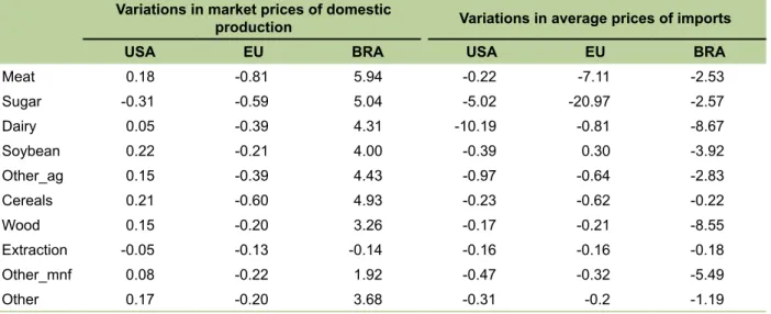 Table 8 shows increases in imports in all  three regions included in the agreement. The  increase in Brazil is of the order of 14 percent; 