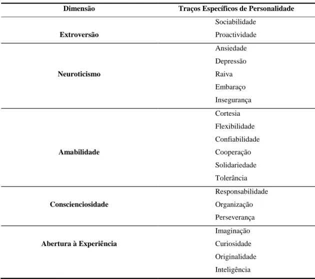 Tabela 1: Big Five Model – Caracterísiticas gerais associadas a cada traço de personalidade