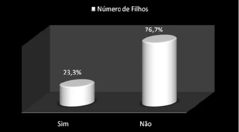 Figura 12 - Distribuição das Percentagens  relativamente ao motivo Número de Filhos. 
