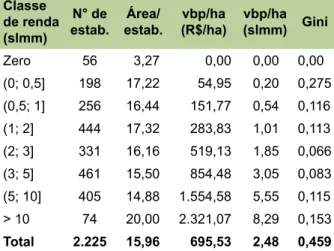 Tabela 8. Número de estabelecimentos, área por  estabelecimento, vbp por hectare e índice de Gini  dos assentados do Rio Grande do Sul, conforme a  classe de renda