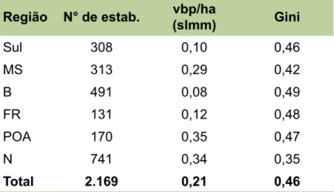 Tabela 10. Número de estabelecimentos (vbp &gt; 0),  vbp por hectare e índice de Gini, conforme a região.