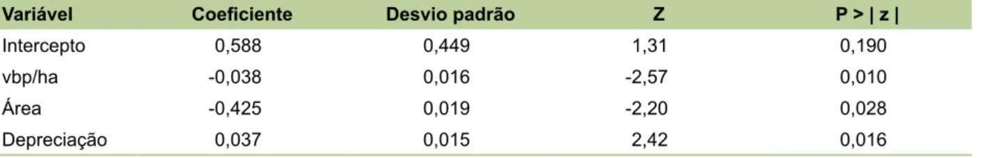 Tabela 13. Resultados da estimação do modelo cloglog, pelo GMM do Stata, considerando vbp/ha como  variável endógena.