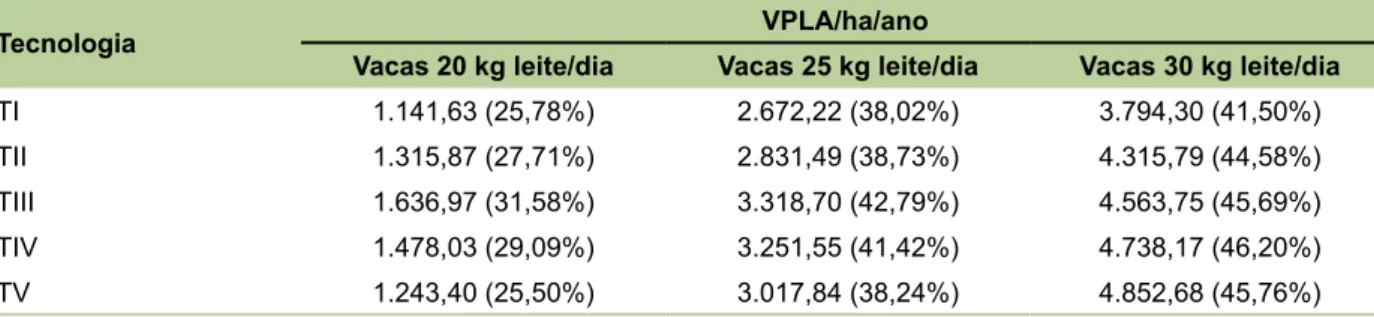 Tabela 16. VPLAs ou resultado líquido por hectare para cada tecnologia conforme o nível de produção de leite