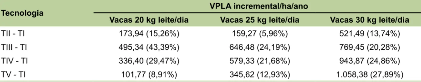 Tabela 17. Aumentos incrementais dos VPLAs ou resultado líquido/ha/ano para cada tecnologia conforme o  nível de produção de leite