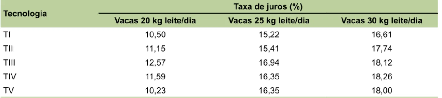 Tabela 20. Taxa de juros de equilíbrio do BNDES conforme a tecnologia. 