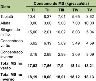 Tabela 3. Consumo de MS por vaca em lactação/dia  com produção média de 20 kg leite/dia