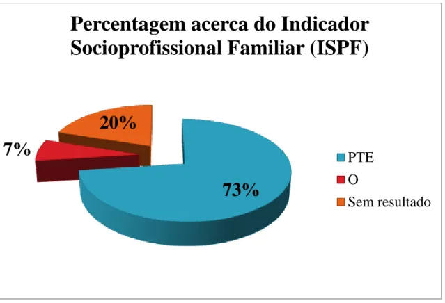 Gráfico 2. Percentagem acerca do Indicador Socioprofissional Familiar (ISPF) 