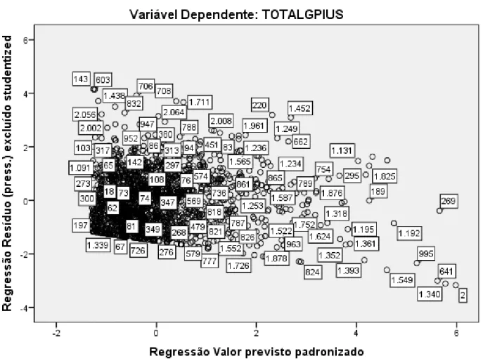 Gráfico de dispersão para verificação de Outliers 