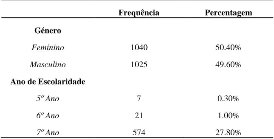 Tabela 1 - Dados Sócio-Demográficos dos participantes em estudo (n= 2065) 