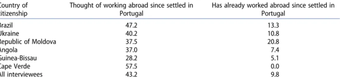 Table 2. Working abroad since settled in Portugal: intention and detected effective practice among interviewees in LMA (%).