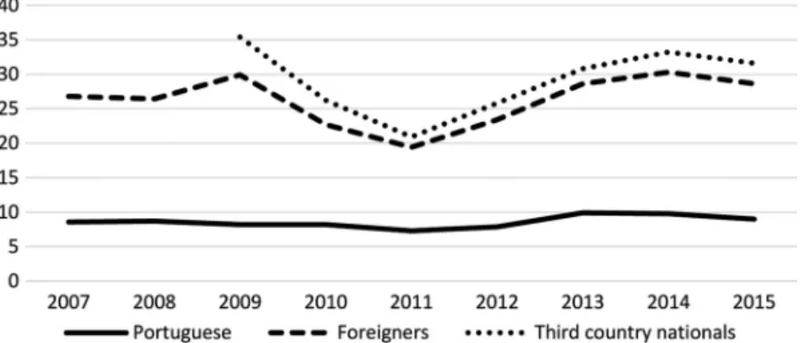 Figure 1. Severe material deprivation rate by broad group of citizenship, 2007 – 2015 (%)