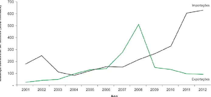 Figura 2. Evolução da balança comercial brasileira de lácteos, de 2001 a 2012.