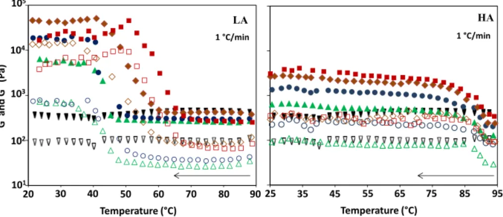 Fig. 1. Temperature sweeps of mango puree with different LA and HA gellan concentration, full symbols e storage modulus (G 0 ), open symbols e loss modulus (G 00 ); ( ; ) control, ( ) 0.25 g/100 g, ( ) 0.5 g/100 g, ( ) 1 g/100 g, ( ) 2 g/100 g.