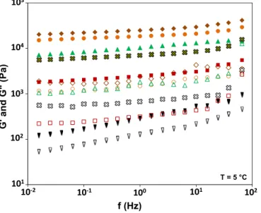 Fig. 4. Temperature sweeps of mango puree with LA, HA and different LA/HA gellan ratios for a ﬁxed overall gellan concentration (1 g/100 g); full symbols e storage modulus (G 0 ), open symbols e loss modulus (G 00 ); ( ; ) control, ( ) LA, ( ) 75/25, ( ) 5