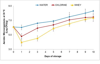 Figure 6. Overall acceptability of the lettuce treated with fermented whey and chlorine over 10 days in cold storage