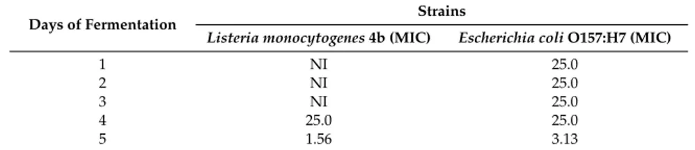 Table 1. Minimum inhibitory concentrations (MIC) of fermented whey to control two selected  bacterial strains *