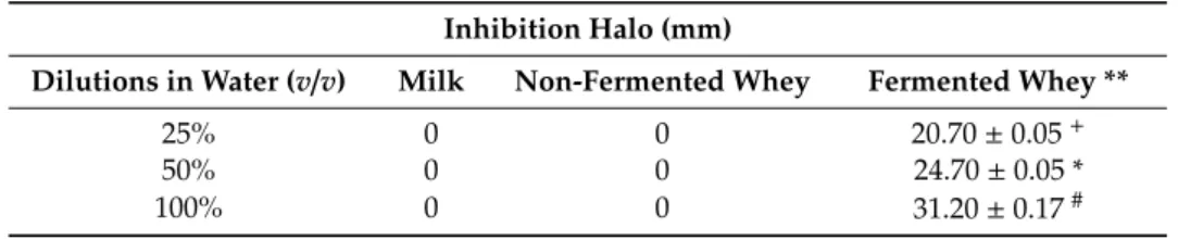 Table 2. Halos of inhibition of L. monocytogenes growth exposed to 120 h fermented whey, milk, or  non-fermented whey diluted in water