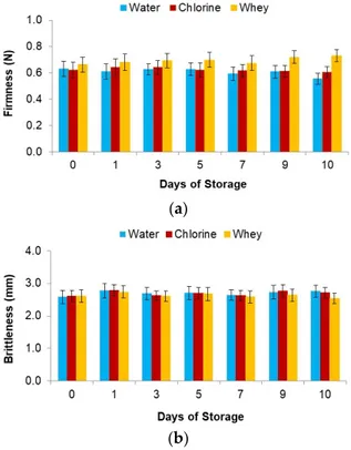 Figure 4. Firmness (a) and Brittleness (b) of the lettuce after sanitizer treatments, over 10 days in cold  storage