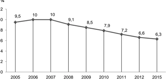 Gráfico  1  –  Participação  dos  Serviços  Domésticos  no  total  de  ocupações,  Distrito  Federal, 2005-2015
