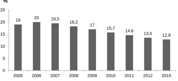 Gráfico 2 – Estimativa de mulheres empregadas domésticas em relação ao total de  ocupadas, Distrito Federal, 2005 – 2015