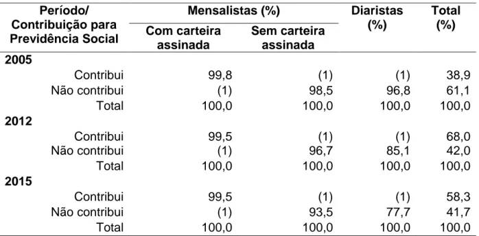 Tabela  3  –  Distribuição  das  trabalhadoras  domésticas,  por  característica  da  ocupação  no  serviço  doméstico,  segundo  contribuição  para  a  Previdência  Social,  Distrito Federal, 2005 – 2015