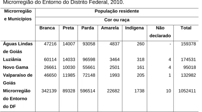 Tabela  4  –  População  residente,  por  cor  ou  raça,  segundo  os  municípios  da  Microrregião do Entorno do Distrito Federal, 2010