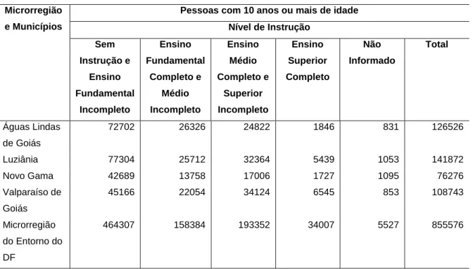 Tabela 6 - Pessoas com 10 anos ou mais de idade, por nível de instrução, segundo  os municípios de Microrregião do Entorno do Distrito Federal, 2010