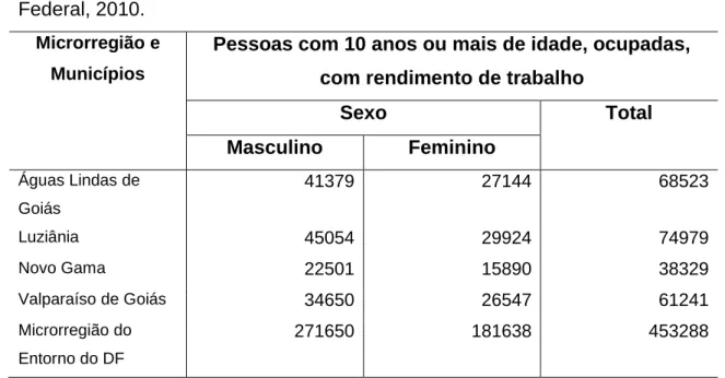Tabela 8 – Pessoas com 10 anos ou mais de idade, ocupadas, com rendimento de  trabalho,  por  sexo,  segundo  os  municípios  da  Microrregião  do  Entorno  do  Distrito  Federal, 2010