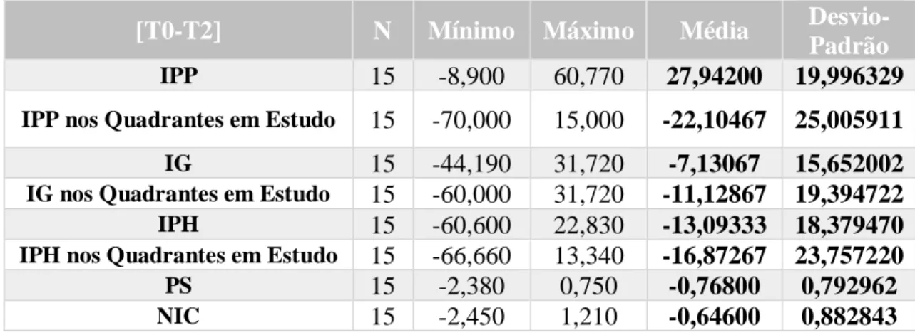 Tabela 4 – Eficácia do tratamento ao longo das consultas, em cada variável em estudo. 