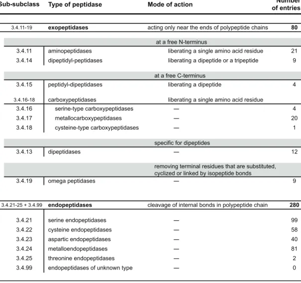 Table   1.1.1   –   The   EC   system   of   classification   of   peptidases.   Adapted   from   Beynon   &amp;   Bond   (2001),    updated   with   data   available   at   www.chem.qmul.ac.uk/iubmb/enzyme,   on   March   2011)   