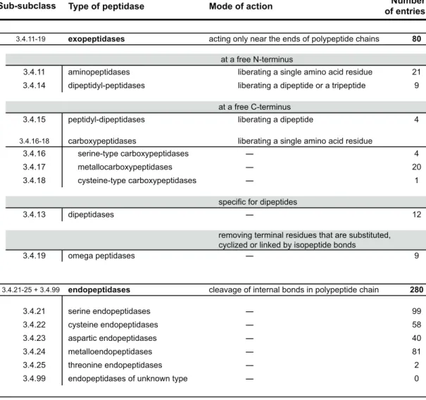 Table   1.1.1   –   The   EC   system   of   classification   of   peptidases.   Adapted   from   Beynon   &amp;   Bond   (2001),    updated   with   data   available   at   www.chem.qmul.ac.uk/iubmb/enzyme,   on   March   2011)   