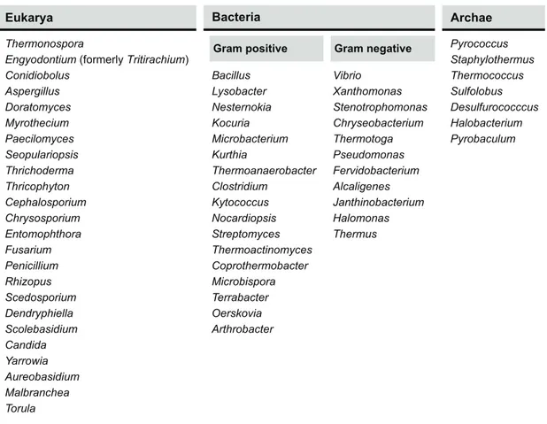 Table    1.1.2    –    Microbial   genera   containing   species   able   to   synthesize   proteolytic   enzymes   with    potential    industrial    applications    (adapted    from    Anwar    &amp;    Saleemuddin    1998;    Kumar    &amp;    Takagi   