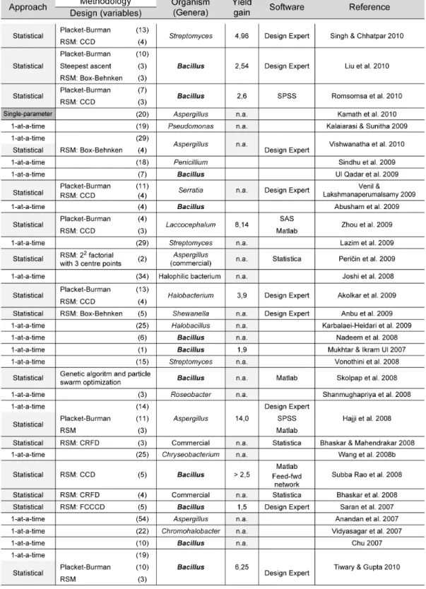 Table    1.1.5    –    Brief    overview    of    optimization    approaches    for    protease    (including    keratinase)    activity   improvement