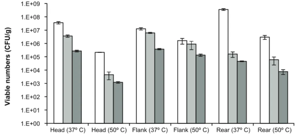 Figure    2.1.1    –    Viable    numbers    (average    ±    standard    deviation)    of    wool-­‐associated    bacterial    population   by   body   part,   incubation   temperature   and   growth   medium:   PCA    –   Plate   Count   Agar    (white  