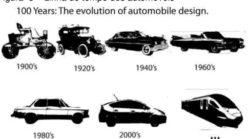 Figura  8  –  Linha do tempo dos automóveis