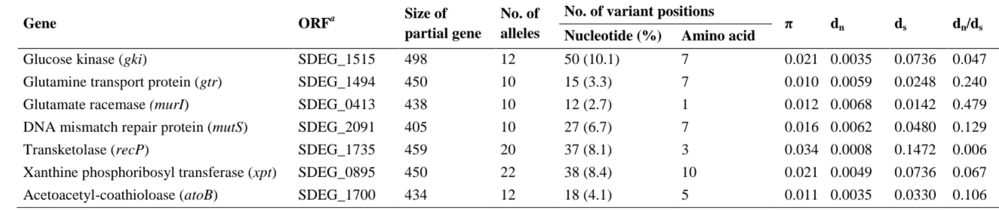 TABLE 3.2. Housekeeping genes used for MLST of SDE 