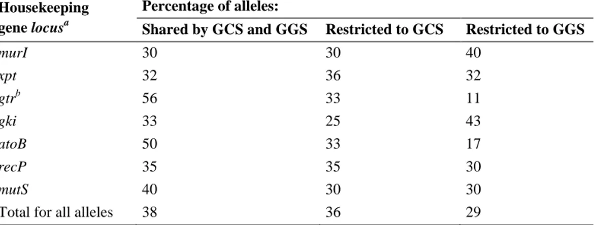 TABLE 3.5. Distribution of housekeeping alleles among GCS and GGS isolates 