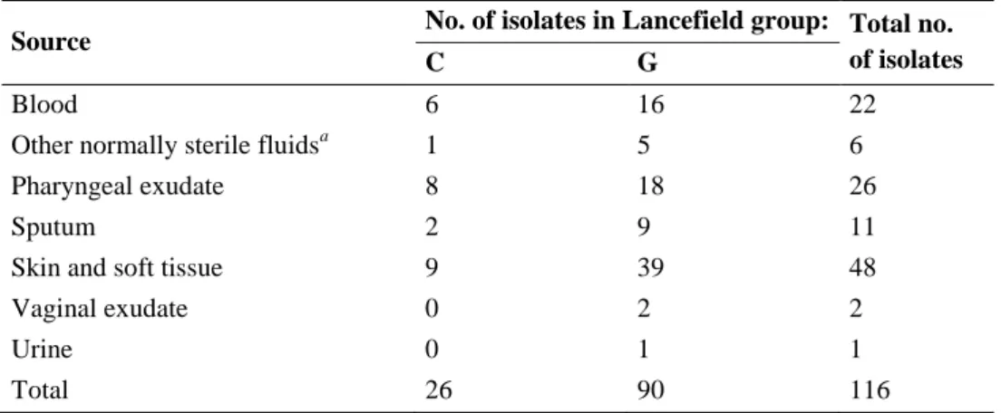 TABLE 2.1. GGS and GCS isolates recovered from invasive and noninvasive  infections during 1998 to 2004 in Portugal 