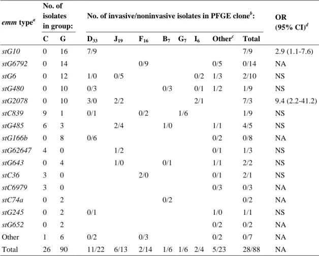 TABLE 2.2. emm types and distribution of invasive isolates among PFGE clones 
