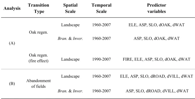 Table 2. Details on the predictor variables and scales, for the logistic regression analyses