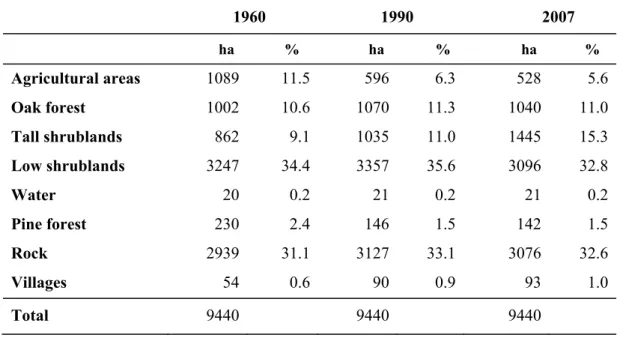 Table 3. Evolution of  land-use categories in the total study area, between 1960 and 2007