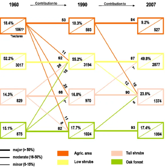 Figure 4. Trajectories of land-use change for the subset of categories between 1960 and 2007