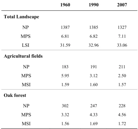 Table 4. Landscape structure metrics for the total landscape, agricultural fields and oak forest