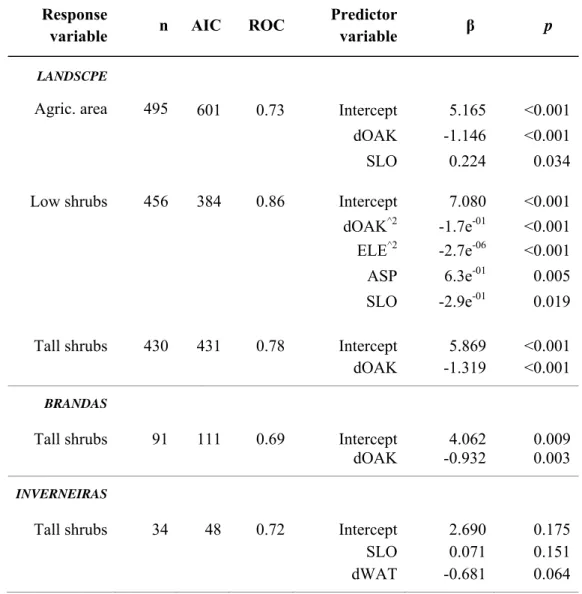 Table 5. Logistic regression results for oak regeneration analysis. Backward stepwise regression was  performed for each transition type (response variable) and the environmental attributes of the landscape  (predictor variables)