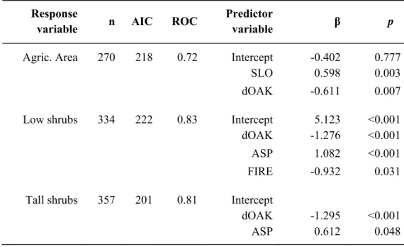 Table 6. Logistic regression results for the fire effect on oak regeneration at the landscape level, between  1990 and 2007