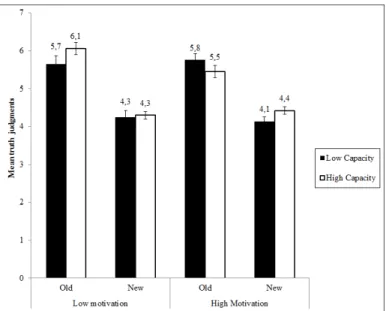 fIguRE  1. Mean ratings of truth to old and new statements, by capacity and motivation  condition in Experiment 1