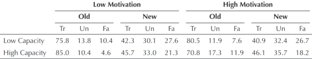 tAble 1. mean percentages of old and new statements evaluated As true (tr), Uncertain (Un), and  false (fa), by Capacity and motivation Conditions in experiment 1